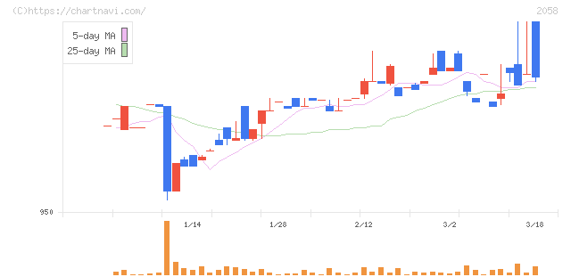 ヒガシマル(2058)の日足チャート