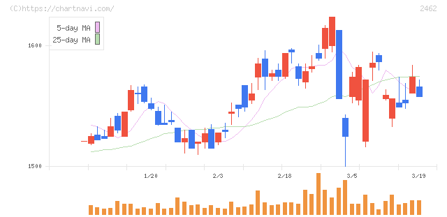 ライク(2462)の日足チャート