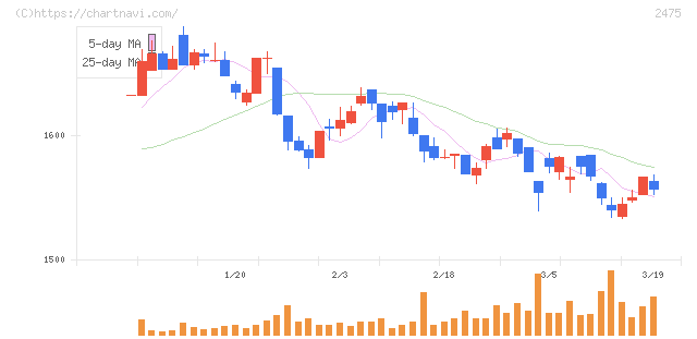 ＷＤＢホールディングス(2475)の日足チャート