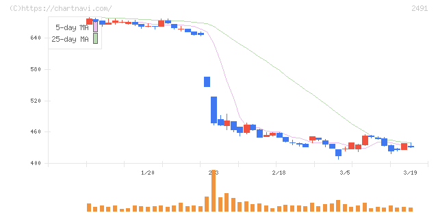 バリューコマース(2491)の日足チャート
