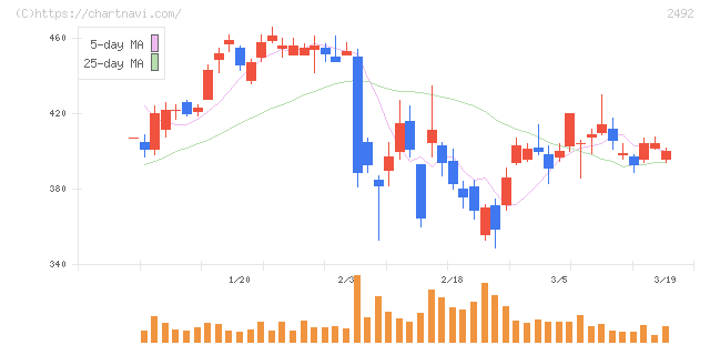 インフォマート(2492)の日足チャート