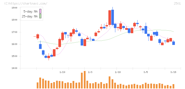 サッポロホールディングス(2501)の日足チャート
