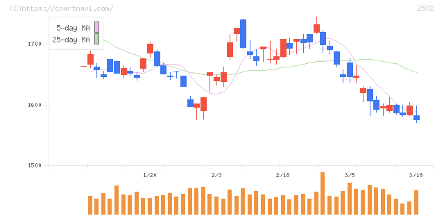 アサヒグループホールディングス(2502)の日足チャート