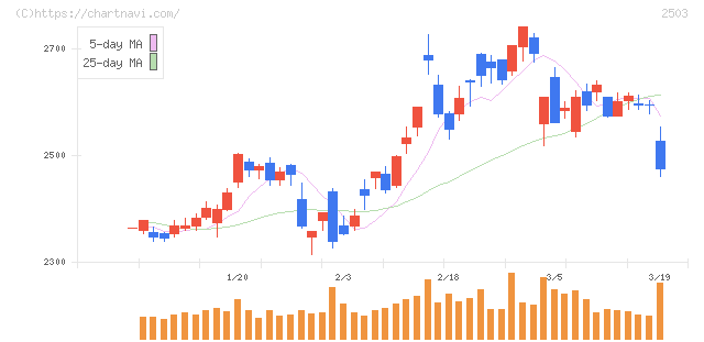 キリンホールディングス(2503)の日足チャート