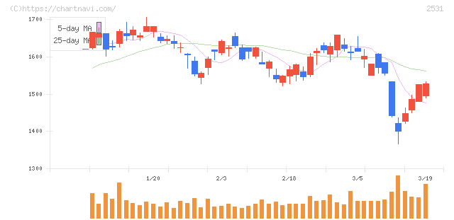 宝ホールディングス(2531)の日足チャート