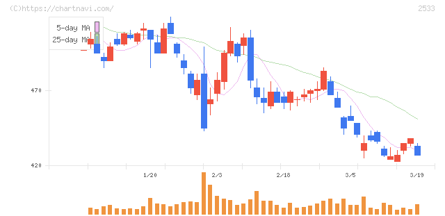 オエノンホールディングス(2533)の日足チャート