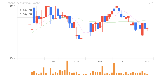 グリーンクロスホールディングス(272A)の日足チャート