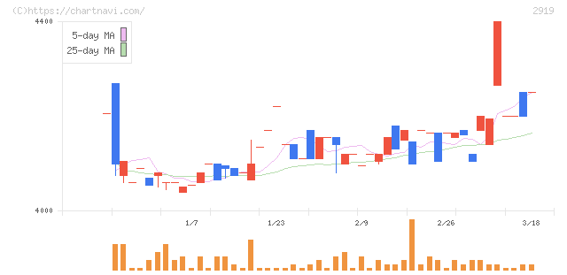 マルタイ(2919)の日足チャート
