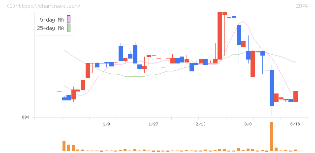 大英産業(2974)の日足チャート