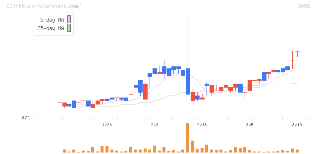 三洋堂ホールディングス(3058)の日足チャート