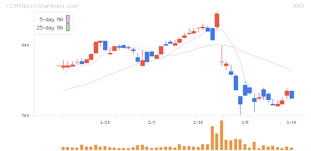 ジェイグループホールディングス(3063)の日足チャート