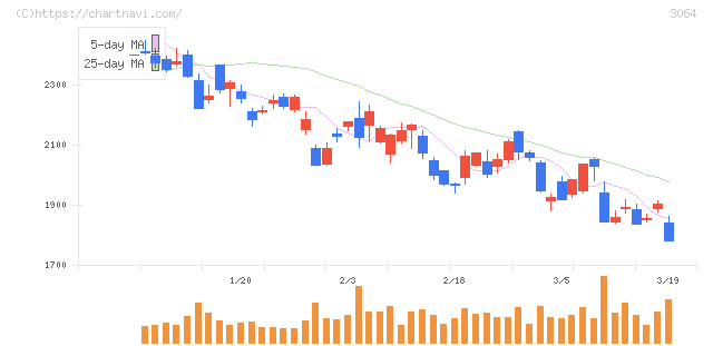 ＭｏｎｏｔａＲＯ(3064)の日足チャート