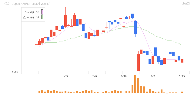 ライフフーズ(3065)の日足チャート