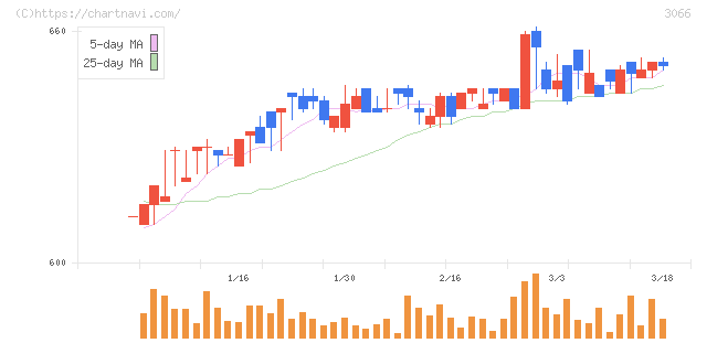 ＪＢイレブン(3066)の日足チャート