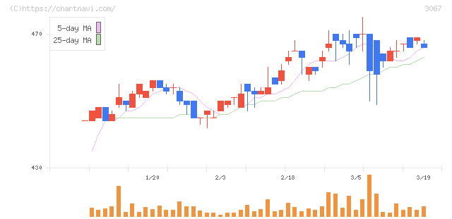 東京一番フーズ(3067)の日足チャート