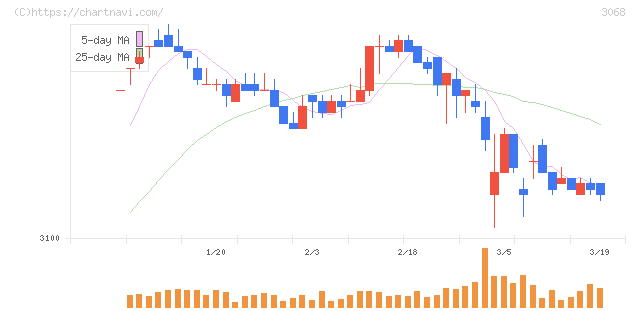 ＷＤＩ(3068)の日足チャート