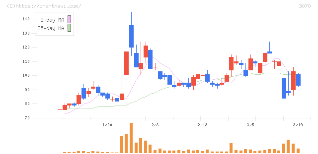 ジェリービーンズグループ(3070)の日足チャート