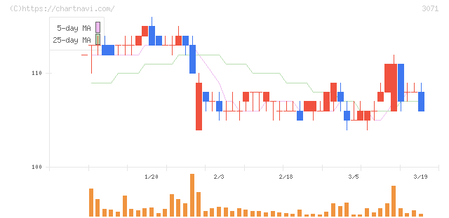 ストリーム(3071)の日足チャート