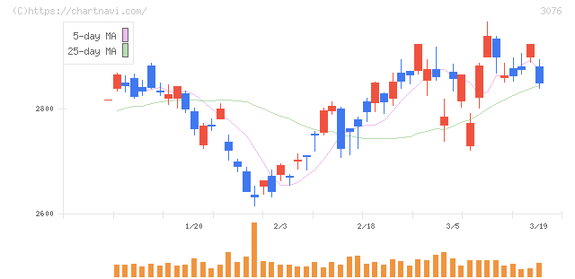 あい　ホールディングス(3076)の日足チャート