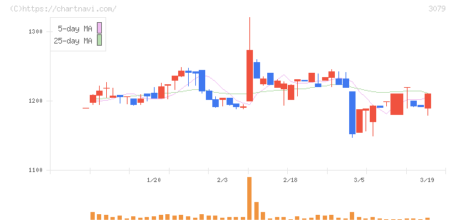 ディーブイエックス(3079)の日足チャート