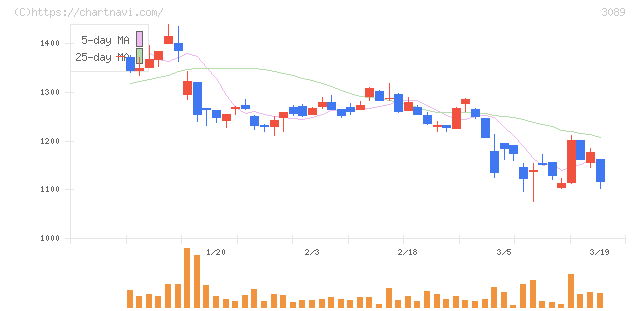 テクノアルファ(3089)の日足チャート
