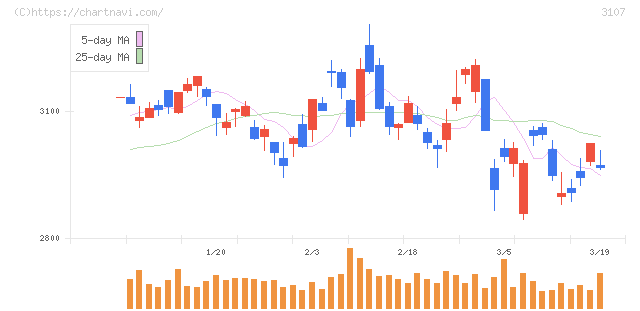 ダイワボウホールディングス(3107)の日足チャート