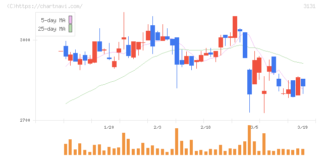 シンデン・ハイテックス(3131)の日足チャート