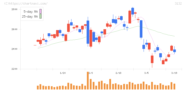 マクニカホールディングス(3132)の日足チャート