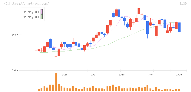 ラクト・ジャパン(3139)の日足チャート