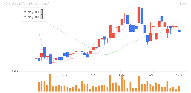 ＢＲＵＮＯ(3140)の日足チャート