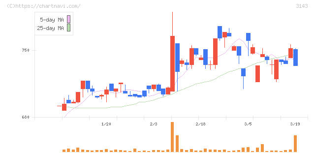 オーウイル(3143)の日足チャート