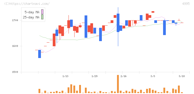サンケイ化学(4995)の日足チャート
