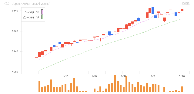 昭和鉄工(5953)の日足チャート