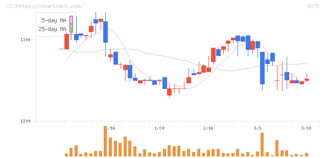 アメイズ(6076)の日足チャート