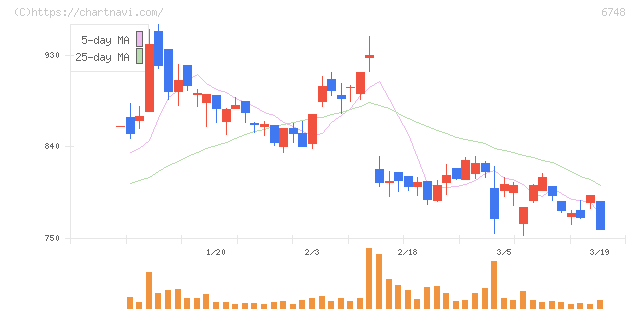 星和電機(6748)の日足チャート