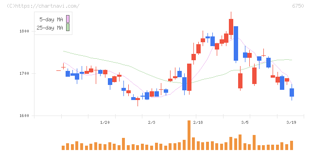 エレコム(6750)の日足チャート