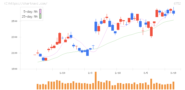パナソニック　ホールディングス(6752)の日足チャート