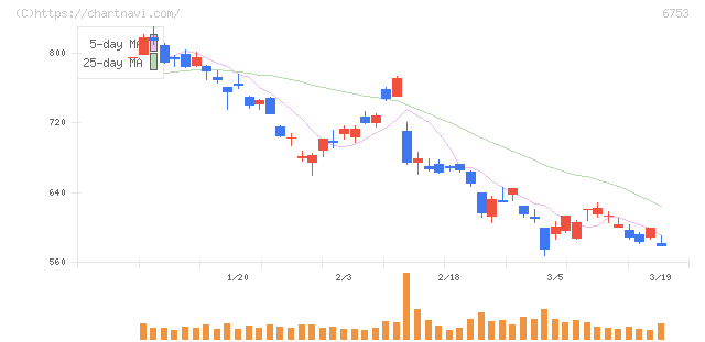 シャープ(6753)の日足チャート