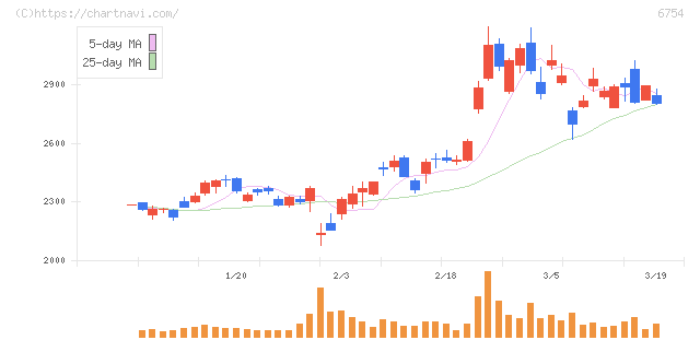 アンリツ(6754)の日足チャート