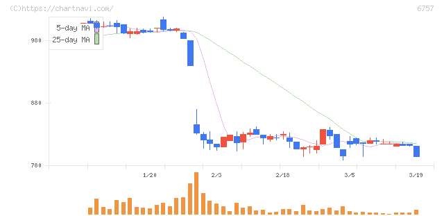 ＯＳＧコーポレーション(6757)の日足チャート