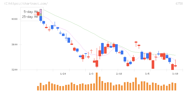 ソニーグループ(6758)の日足チャート