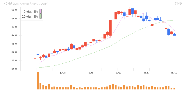 ＡｅｒｏＥｄｇｅ(7409)の日足チャート