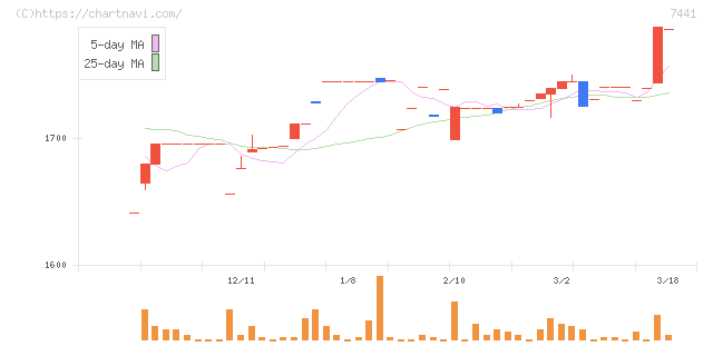Ｍｉｓｕｍｉ(7441)の日足チャート