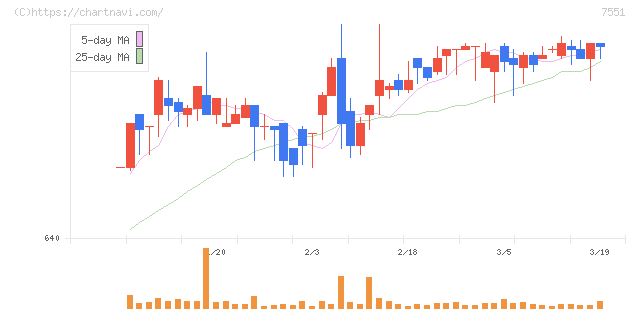 ウェッズ(7551)の日足チャート