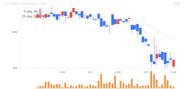 東天紅(8181)の日足チャート