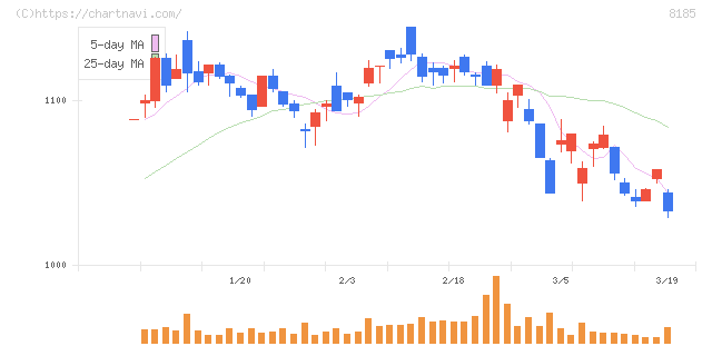 チヨダ(8185)の日足チャート