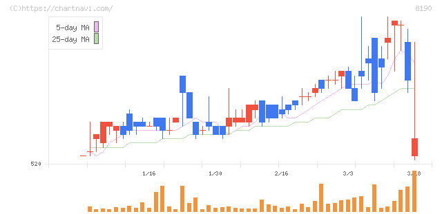 ヤマナカ(8190)の日足チャート
