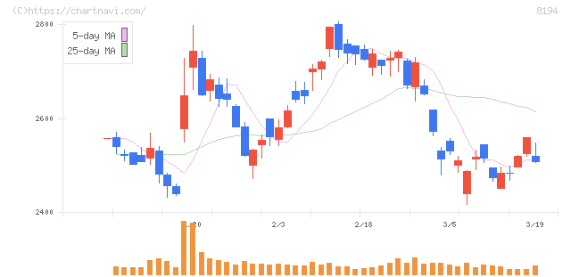 ライフコーポレーション(8194)の日足チャート