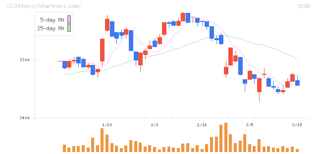 マックスバリュ東海(8198)の日足チャート