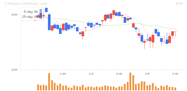 リンガーハット(8200)の日足チャート